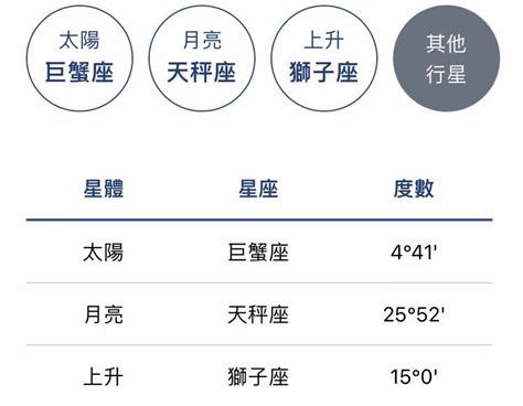 星座 太陽 月亮 上升|上升星座怎麼看、和太陽月亮的差別？解析12種上升星。